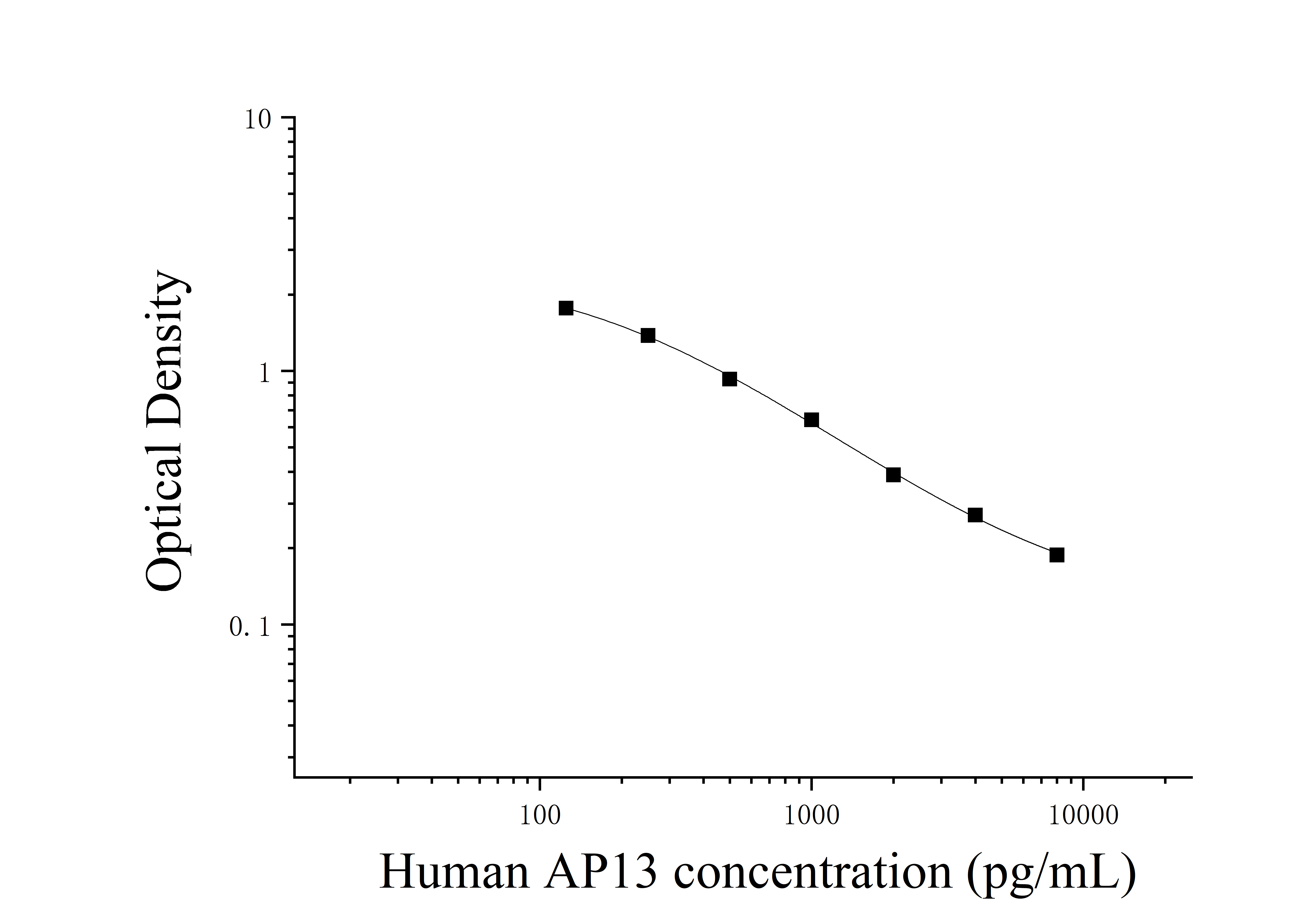 Human Apelin 13 (AP13) ELISA Kit Human Apelin 13 (AP13) ELISA Kit
